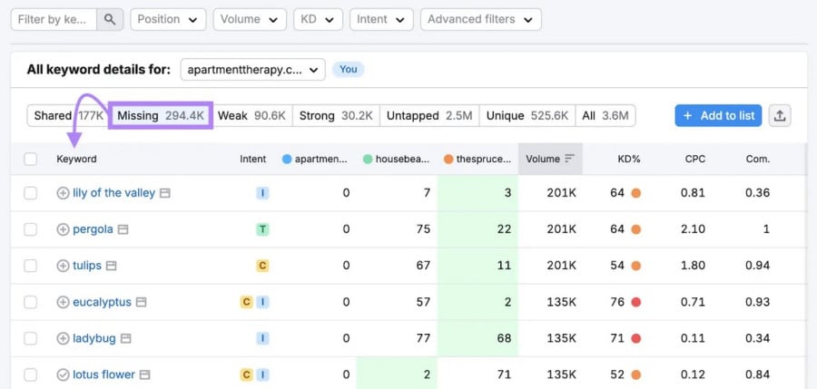keyword gap tools