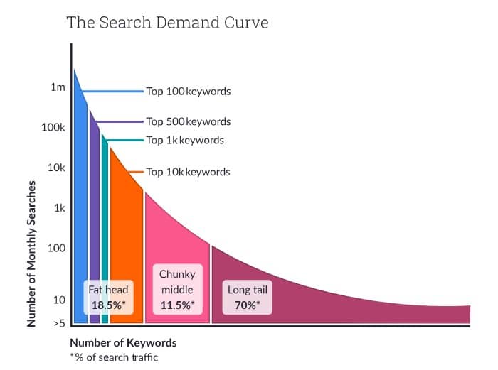 long tail keyword